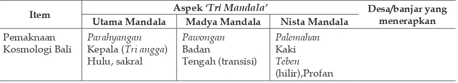 Tabel 3. Ekowisata Tri ning Tri dalam Kerangka Pemahaman Lokal ‘Tri Mandala’