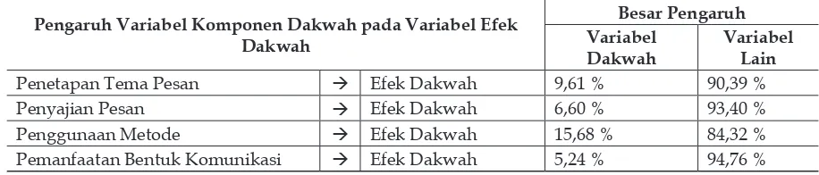 Tabel 4Pengaruh Komponen Kegiatan Dakwah pada Efek Dakwah 
