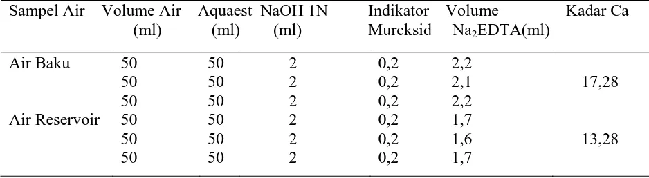 Tabel 4.2 Kesadahan Ca2+Pada Air Baku dan Air Reservoir 