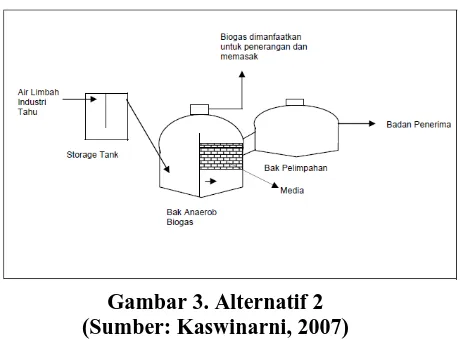 Gambar 3. Alternatif 2  (Sumber: Kaswinarni, 2007) 