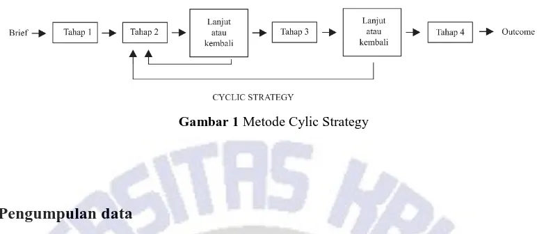 Gambar 1 Metode Cylic Strategy 