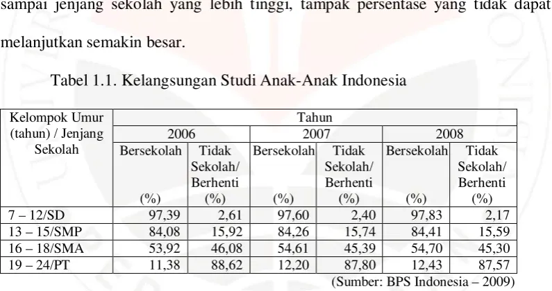 Tabel 1.1. Kelangsungan Studi Anak-Anak Indonesia  