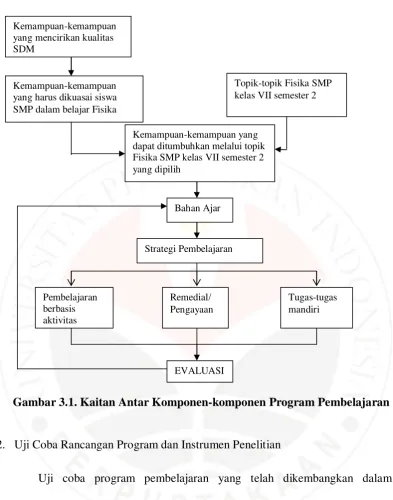 Gambar 3.1. Kaitan Antar Komponen-komponen Program Pembelajaran   
