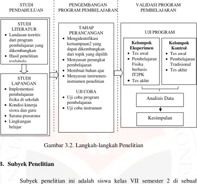 Gambar 3.2. Langkah-langkah Penelitian 