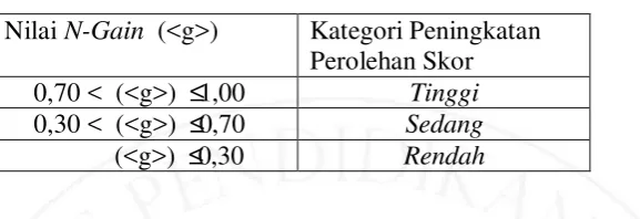 Tabel 3.7. Pedoman Konversi Peningkatan Perolehan 