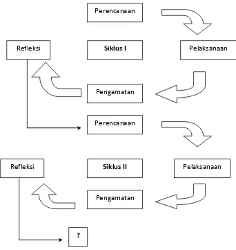 Gambar 2. Prosedur Penelitian (Suharsini Arikunto, 2008 : 16) 