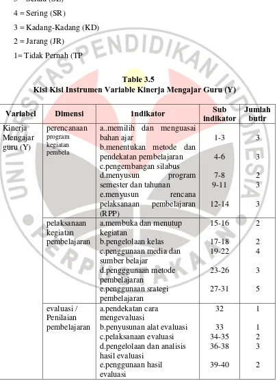 Table 3.5 Kisi Kisi Instrumen Variable Kinerja Mengajar Guru (Y) 
