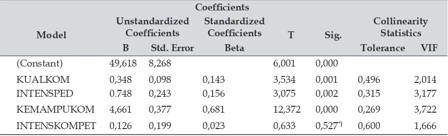 Tabel 2Hasil Analisis Statistik Pengaruh Variabel Aspek Pemanfaatan Telepon Seluler terhadap Variabel Efektivitas 
