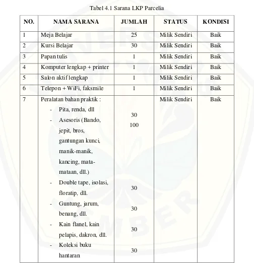 Tabel 4.1 Sarana LKP Parcelia 
