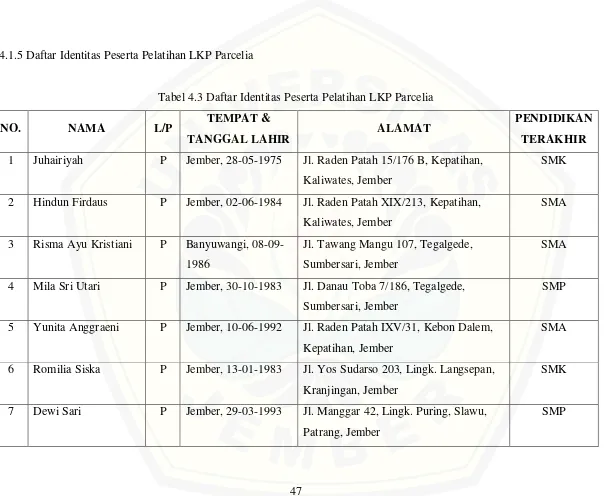 Tabel 4.3 Daftar Identitas Peserta Pelatihan LKP Parcelia 