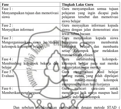 Tabel 2. Sintaks Pembelajaran STAD (Student Teams Achievement Division) 