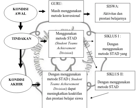 Gambar 5. Skema Kerangka Berpikir 