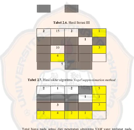 Tabel 2.6. Hasil Iterasi III 