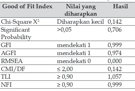 Tabel 1Hasil Goodness of Fit Model Analisis Jalur
