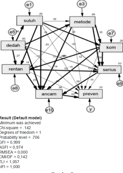 Gambar 2 Struktur Model Analsis Jalur Variabel-Variabel Yang 