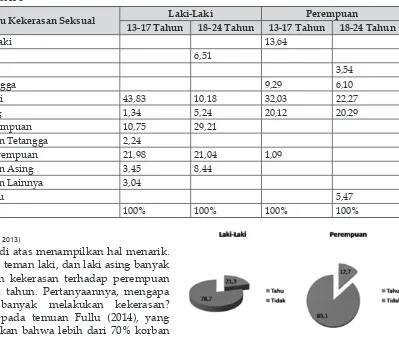 Gambar 2Pengetahuan Anak terhadap Layanan