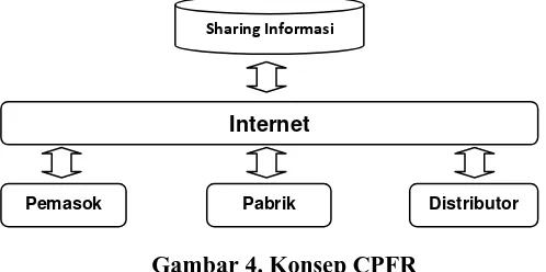 Gambar 4. Konsep CPFR   