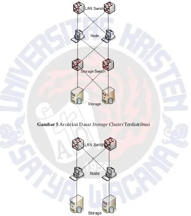 Gambar 5 Arsitekur Dasar Storage Cluster Terdistribusi