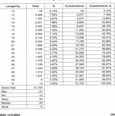 Table 2 Longevity Distribution 