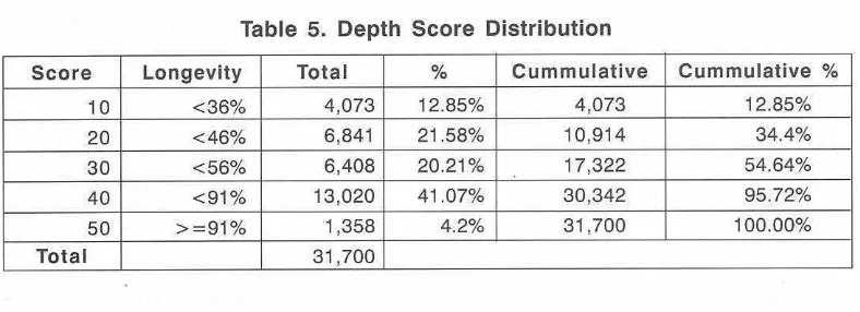 Table 5. Depth Score Distribution 