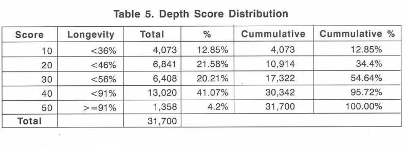 Table 5. Depth Score Distribution 
