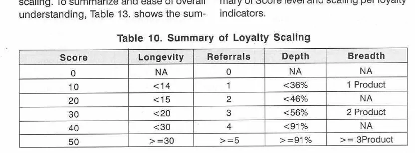 Table 10. Summary of Loyalty Scaling 