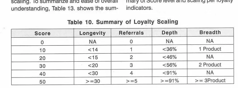 Table 10. Summary of Loyalty Scaling 