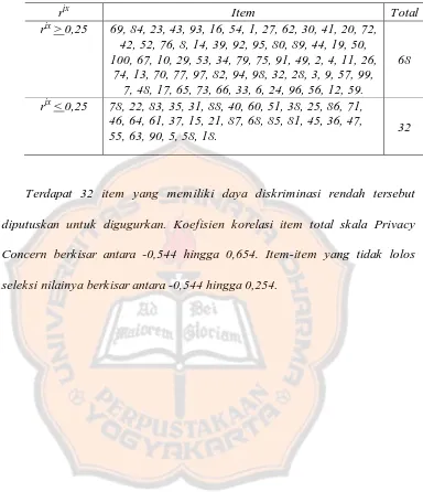 Tabel 3.3 Hasil Uji Korelasi Item Total Skala Privacy Concern 