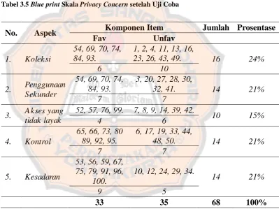 Tabel 3.5 Blue print Skala Privacy Concern setelah Uji Coba 