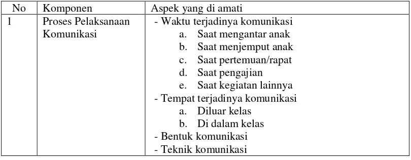 Tabel 1. Kisi-kisi Wawancara dengan orangtua, guru dan kepala sekolah 