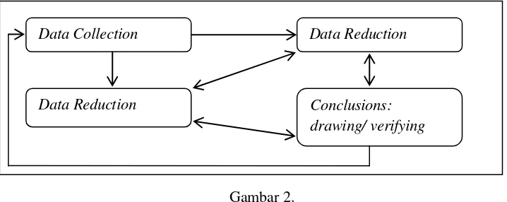 Gambar 2.  Komponen-komponen analisis data model interaktif 