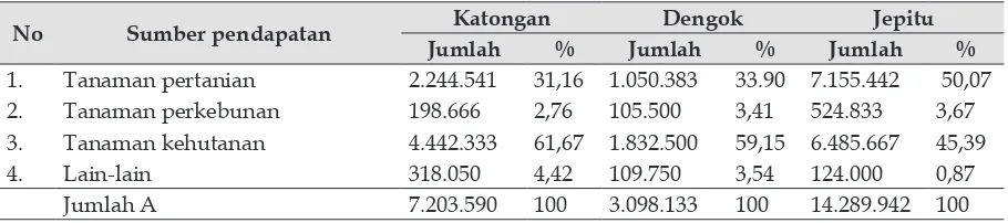 Tabel 3. Pendapatan Petani dari Hutan Rakyat