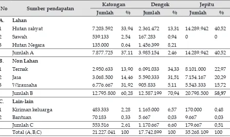 Tabel 2.Pendapatan Petani Berdasarkan Sumbernya