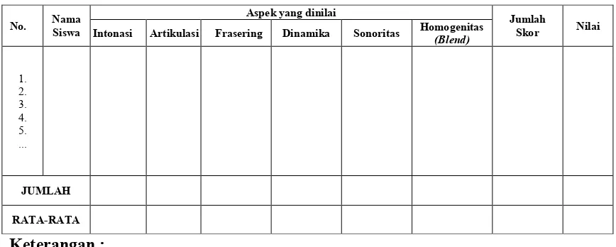 Tabel 1. Format Penilaian Unjuk Kerja Siswa dalam Bernyanyi 