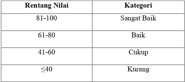 Tabel 3. Kategori Rentang Nilai 