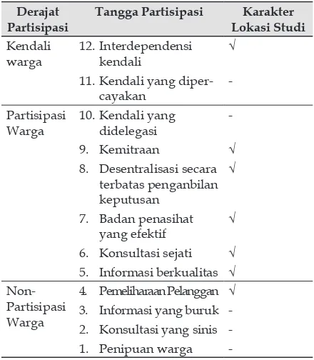 Tabel 2. Kesimpulan Tingkat Partisipasi Kampung Lorotan