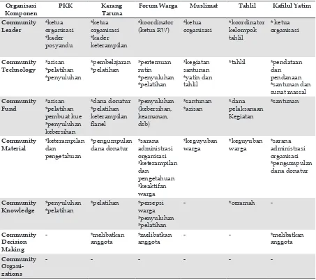 Tabel 1. Matrik Kapasitas Organisasi Kampung  Lorotan