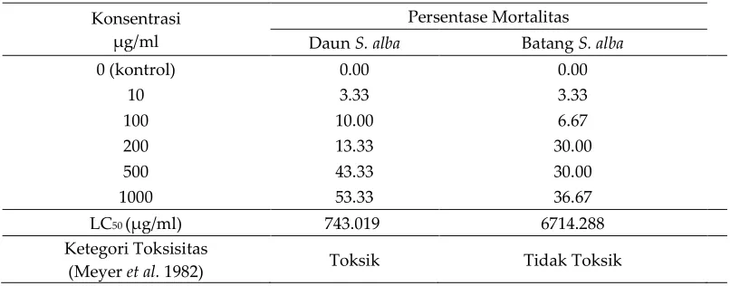 Tabel 3. Nilai LC50 (µg/ml) ekstrak mangrove 