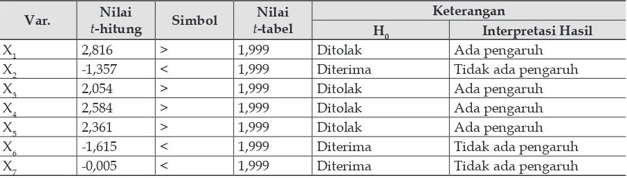 Tabel 10 Hasil Perbandingan Nilai Uji-t hitung dan Nilai t-tabel
