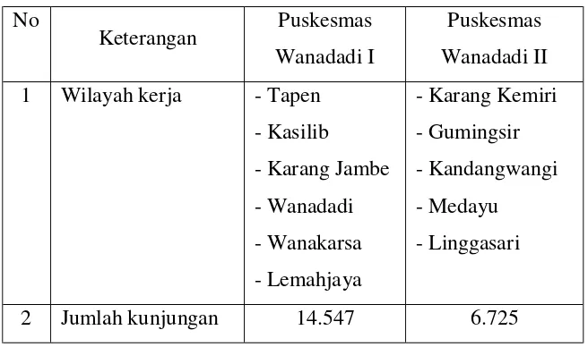 Tabel 1.1 Pemanfaatan Puskesmas oleh Masyarakat di Kecamatan  Wanadadi Tahun 2003 