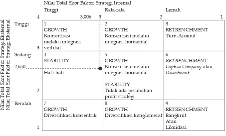 Gambar 2 Matriks Internal-Eksternal (Matriks IE)
