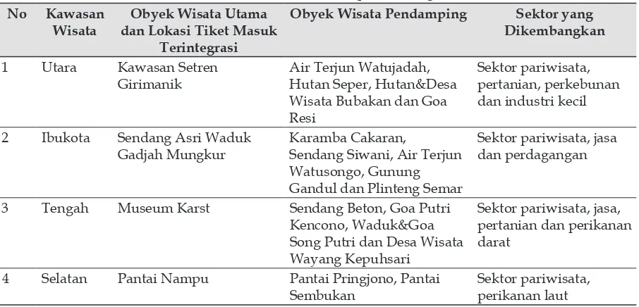 Tabel 6 Kawasan Wisata Kabupaten Wonogiri