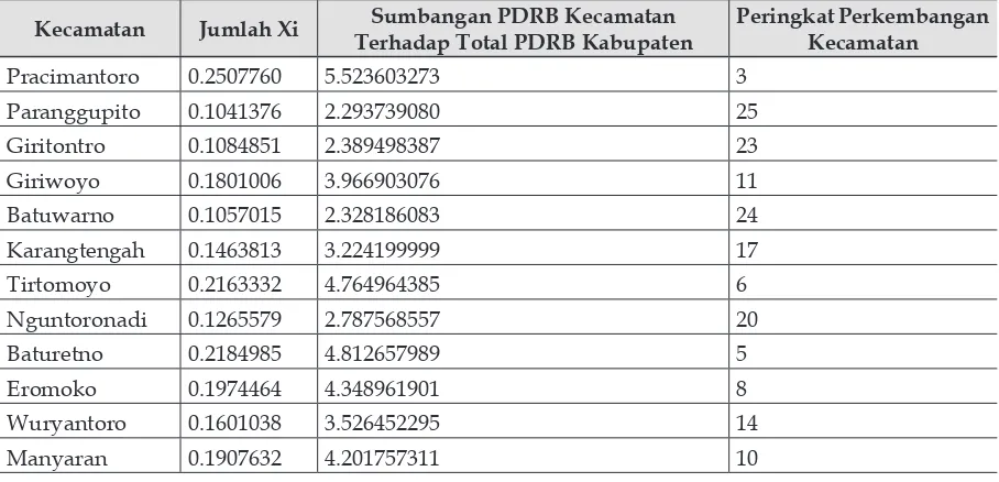 Tabel 1. Perkembangan Wilayah Kabupaten Wonogiri