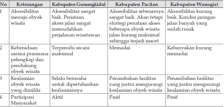 Tabel 2Perbedaan Pengelolaan Kepariwisataan Kabupaten Wonogiri  Kabupaten Gunungkidul Dan Kabupaten Pacitan