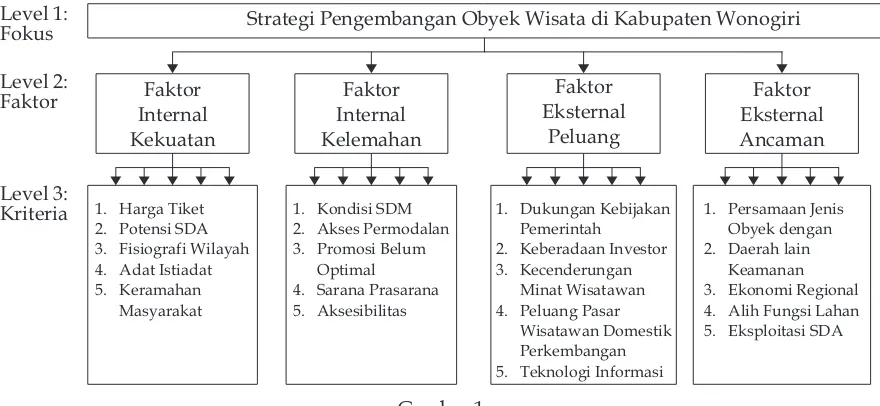 Gambar 1 Struktur Hierarki Strategi Pengembangan Pariwisata  Kabupaten Wonogiri