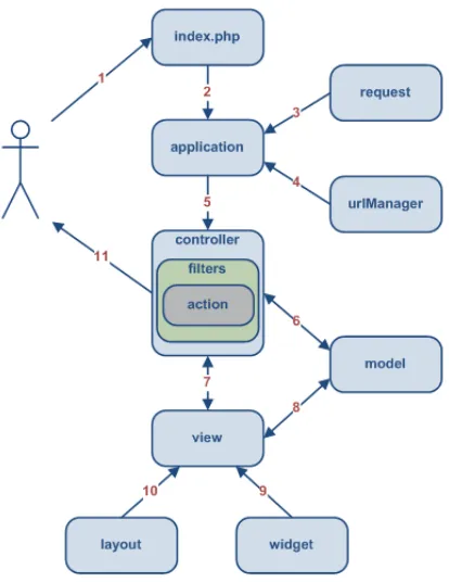 Gambar 2. Proses Kerja Umum Framework Yii. 