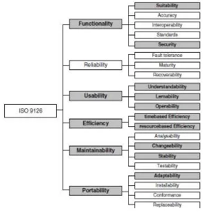Gambar 3. Atribut Kualitas Aplikasi Mobile Web Applications (Axel, 2004) 