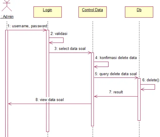 Gambar 19. Sequence Diagram Update Data Soal. 