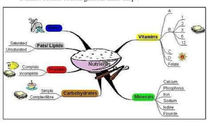 Gambar 2 : Contoh Mind MapSumber : (http://www.wordpress.com.au : 8Juli2010 : 01.30)   