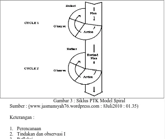 Gambar 3 : Siklus PTK Model Spiral Sumber : (www.jasmansyah76.wordpress.com : 8Juli2010 : 01.35) 